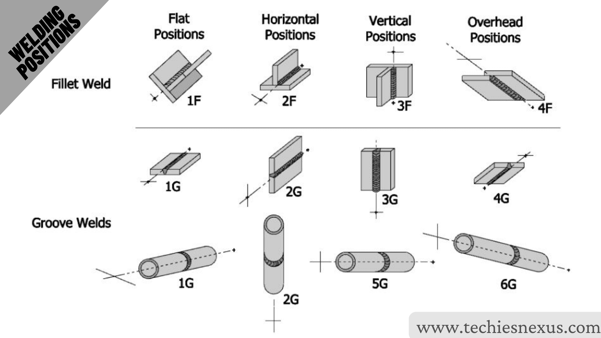 Types Of Welding Positions 1G/2G/3G/4G & 1F/2F/3F/4F