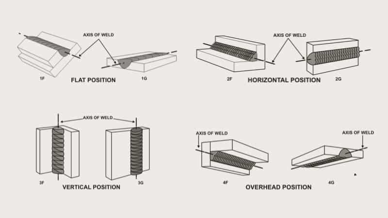 Types Of Welding Positions 1G/2G/3G/4G & 1F/2F/3F/4F